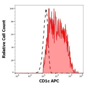 Anti-CD1c Mouse Monoclonal Antibody [clone: L161] (APC (Allophycocyanin))