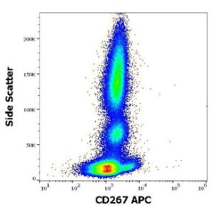 Flow cytometric analysis of human peripheral whole blood stained using Anti-CD267 Antibody [1A1] (APC) (10µl reagent per 100µl of peripheral whole blood)