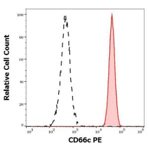 Separation of human neutrophil granulocytes (red-filled) from lymphocytes (black-dashed) in flow cytometry analysis (surface staining) of human peripheral whole blood stained with Anti-CD66c Antibody [B62] (PE) (10 µl reagent/100 µl of peripheral whole blood)