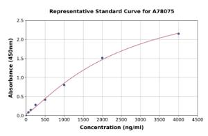 Representative standard curve for Mouse Fibrinogen beta chain ELISA kit (A78075)