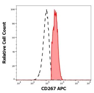 Separation of human CD267 positive CD19 positive lymphocytes (red-filled) from human CD267 negative CD19 negative lymphocytes (black-dashed) in flow cytometry analysis of human peripheral whole blood using Anti-CD267 Antibody [1A1] (APC) (10µl reagent per 100µl of peripheral whole blood)