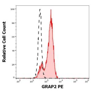 Separation of lymphocytes stained with Anti-GRAP2 Antibody [UW40] (PE)