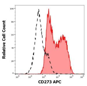 Anti-CD273 antibody