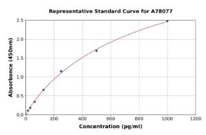 Representative standard curve for Rat FGF19 ELISA kit (A78077)