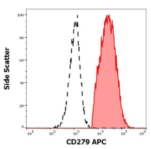 Antibody anti-CD279 EH122H7 APC