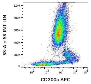 Flow cytometric analysis of human peripheral blood cells with Anti-CD300a Antibody [MEM-260] (APC)