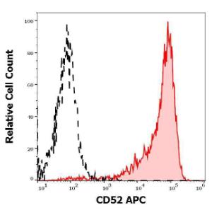 Separation of human CD52 positive lymphocytes (red-filled) from neutrophil granulocytes (black-dashed) in flow cytometry analysis (surface staining) of human peripheral whole blood stained with Anti-CD52 Antibody [4C8] (APC) (10 µl reagent/100 µl of peripheral whole blood)