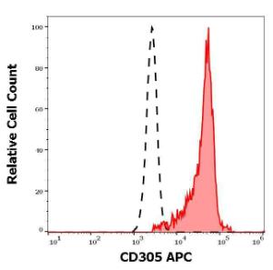 Separation of human CD305 positive CD19 positive B cells (red-filled) from neutrophil granulocytes (black-dashed) in flow cytometry analysis of human peripheral whole blood using Anti-CD305 (NKTA255) APC (10 µl reagent per 100 µl of peripheral whole blood)