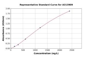 Representative standard curve for human Myosin Light Chain 3 ELISA kit (A313909)