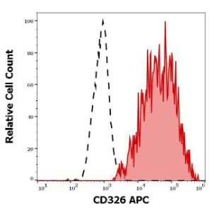 Separation of MCF-7 cells (red-filled) from SP2 cells (black-dashed) in flow cytometry analysis using Anti-CD326 Antibody [323/A3] (APC) (10µl reagent per milion cells in 100µl of cell suspension)