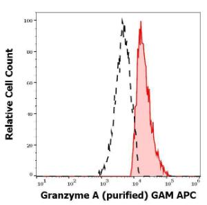 Separation of human Granzyme A positive NK cells (red-filled) from Granzyme A negative lymphocytes (black-dashed) in flow cytometry analysi