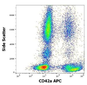 Flow cytometric analysis of human peripheral whole blood stained using Anti-CD42a Antibody [GR-P] (APC) (10µl reagent per 100µl of peripheral whole blood)