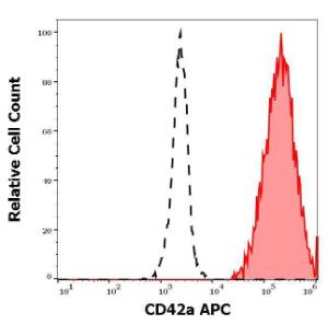 Separation of human thrombocytes (red-filled) from human neutrophil granulocytes (black-dashed) in flow cytometry analysis of human peripheral whole blood using Anti-CD42a Antibody [GR-P] (APC) (10µl reagent per 100µl of peripheral whole blood)