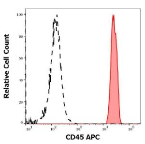 Separation of human CD45 positive lymphocytes (red-filled) from human CD45 negative blood debris (black-dashed) in flow cytometry analysis of human peripheral whole blood using Anti-CD45 Antibody [2D1] (APC) (10µl reagent per 100µl of peripheral whole blood)