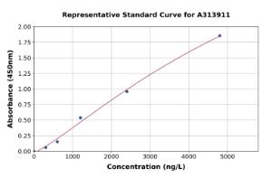 Representative standard curve for human PGC1 beta ELISA kit (A313911)