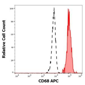 Separation of human monocytes (red-filled) from human CD68 negative lymphocytes (black-dashed) in flow cytometry analysis of human peripheral whole blood using Anti-CD68 Antibody [Y1/82A] (APC) (10µl reagent per 100µl of peripheral whole blood)