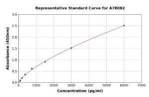 Representative standard curve for Human FGF6 ELISA kit (A78082)