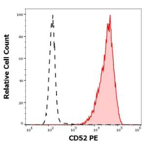 Separation of human CD52 positive lymphocytes (red-filled) from neutrophil granulocytes (black-dashed) in flow cytometry analysis (surface staining) of human peripheral whole blood stained with Anti-CD52 Antibody [4C8] (PE) (10 µl reagent / 100 µl of peripheral whole blood)