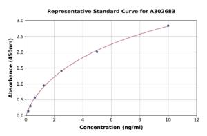 Representative standard curve for Human PSMA ELISA kit (A302683)