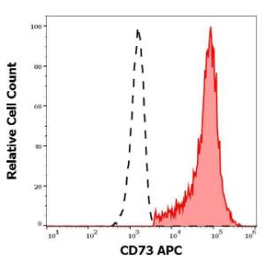 Separation of human CD73 positive CD19 positive B cells (red-filled) from neutrophil granulocytes (black-dashed) in flow cytometry analysis of human peripheral whole blood using Anti-CD73 Antibody [AD2] (APC) (10µl reagent per 100µl of peripheral whole blood)