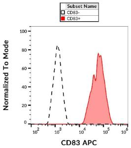 Flow cytometric analysis of CD83 in IFN alpha activated human peripheral blood cells with Anti-CD83 Antibody [HB15e] (APC)