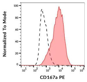 Flow cytometric analysis of MCF-7 cell line stained with Anti-CD167a Antibody [51D6] (PE) (red) in comparison with FMO (fluorescence minus one) sample (black-dashed)