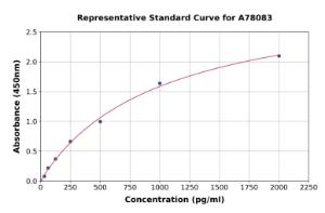 Representative standard curve for Human KGF/FGF7 ELISA kit (A78083)