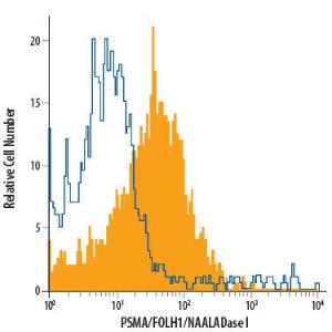 Anti-FOLH1 Mouse Monoclonal Antibody (Peridinin Chlorophyll) [clone: 460420]