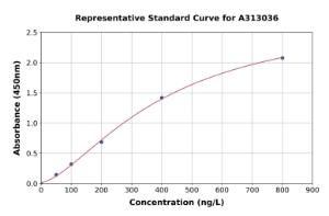 Representative standard curve for Human Rotatin ELISA kit (A313036)