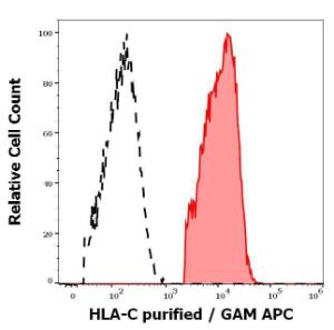 Separation of lymphocytes stained Anti-HLA C Antibody [DT-9] (concentration in sample is 1.7 µg/ml, GAM-APC, red-filled) from lymphocytes unstained by primary antibody (GAM-APC, black-dashed) in flow cytometry analysis (surface staining)