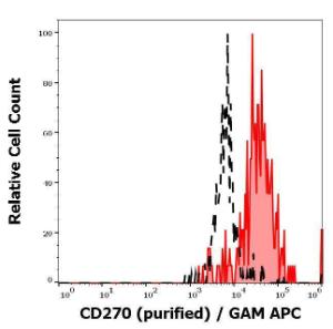 Separation of HDLM-2 cells stained with Anti-CD270 Antibody [CW10] (concentration in sample is 1.6 µg/ml, GAM-APC, red-filled) from HDLM-2 cells unstained by primary antibody (GAM-APC, black-dashed) in flow cytometry analysis (surface staining)