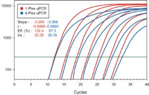 High efficiency, high sensitivity multiplex qPCR results with PerfeCta MultiPlex qPCR ToughMix