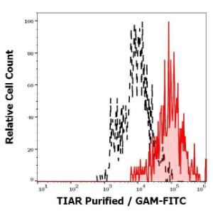 Flow cytometry staining of TIAR in human cell line A-431 using Anti-TIAR Antibody [6E3] (concentration in sample 5 µg/ml, GAM-FITC, red-filled) seperated from A-431 cells unstained by primary antibody (GAM-FITC, black-dashed) in flow cytometry analysis (intracellular staining)