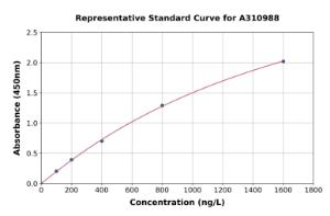 Representative standard curve for Human FUK ELISA kit (A310988)