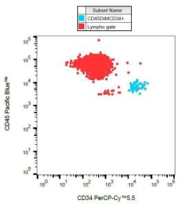 Flow cytometric analysis of CD34+ cells in human peripheral blood with Anti-CD34 Antibody [581] (PerCP-Cyanine 5.5)