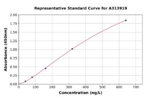 Representative standard curve for human p115-RhoGEF ELISA kit (A313919)