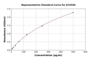 Representative standard curve for Human TNF Receptor II ELISA kit (A74556)