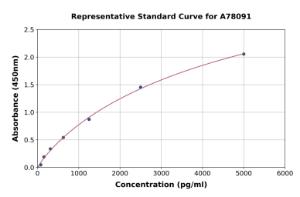 Representative standard curve for Human Ficolin 2 ELISA kit (A78091)