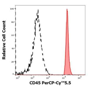 Separation of human CD45 positive lymphocytes (red-filled) from human CD45 negative blood debris (black-dashed) in flow cytometry analysis of human peripheral whole blood using Anti-CD45 Antibody [2D1] (PerCP-Cyanine 55) (4µl reagent per 100µl of peripheral whole blood)