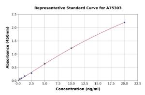 Representative standard curve for Human c-Myc ELISA kit (A75303)