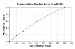 Representative standard curve for Human CYS1 ELISA kit (A313041)