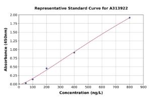 Representative standard curve for human MLD ELISA kit (A313922)