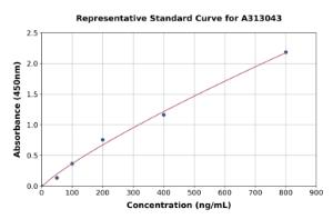 Representative standard curve for Mouse Spp2 ELISA kit (A313043)