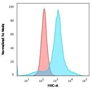 Flow cytometric analysis of U87MG cells using Anti-CD68 Antibody [LAMP4/824] followed by Goat Anti-Mouse IgG (CF&#174; 488) (Blue). Isotype Control (Red).