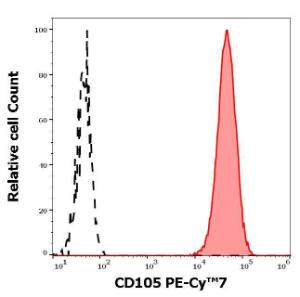 Separation of HUVEC cells (red-filled) from HEK-293 cells (black-dashed) in flow cytometry analysis using Anti-CD105 Antibody [MEM-226] (PE-Cyanine 7) (4µl reagent per milion cells in 100µl of cell suspension)