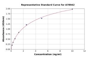 Representative standard curve for Human UBA3 ELISA kit (A78942)