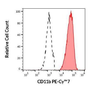 Separation of human neutrophil granulocytes (red-filled) from CD11b negative lymphocytes (black-dashed) in flow cytometry analysis of human peripheral whole blood using Anti-CD11b Antibody [ICRF44] (PE-Cyanine 7) (4µl reagent per 100µl of peripheral whole blood)