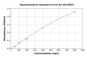 Representative standard curve for human TCTP ELISA kit (A313925)