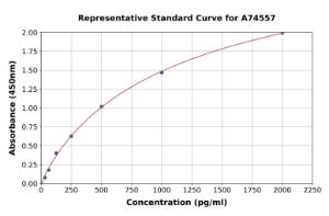 Representative standard curve for Human Soluble TREM1 ELISA kit (A74557)