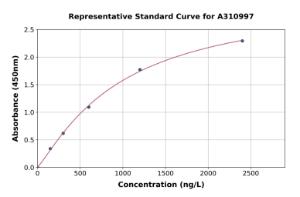 Representative standard curve for Mouse IL-24 ELISA kit (A310997)